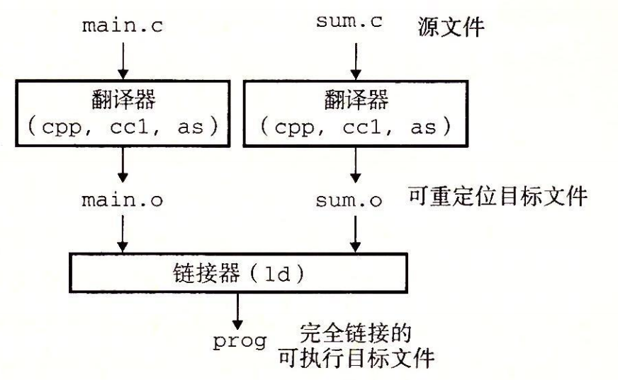 图 7-2 静态链接。链接器将可重定位目标文件组合起来，形成一个可执行目标文件 prog