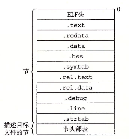 图 7-3 典型的 ELF 可重定位目标文件