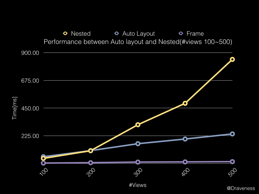 performance-nested-autolayout-frame