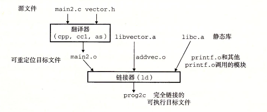 图 7-8 与静态库链接