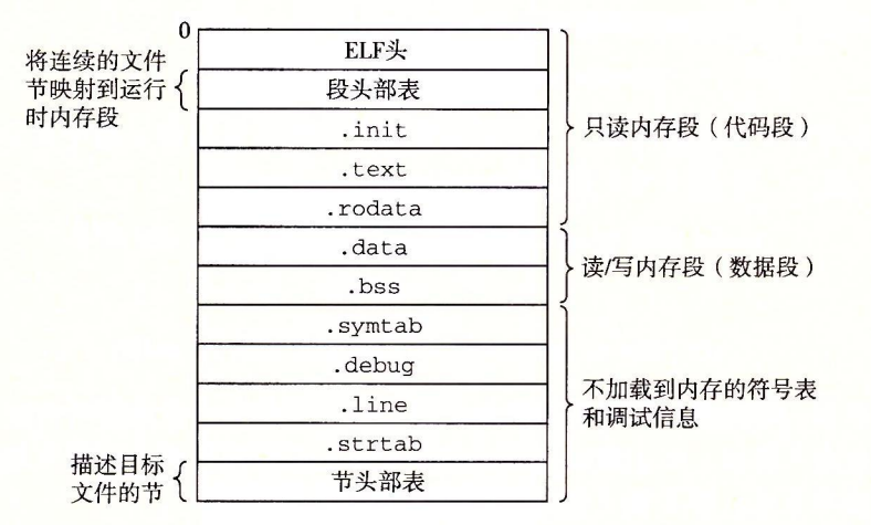 图 7-13 典型的 ELF 可执行目标文件