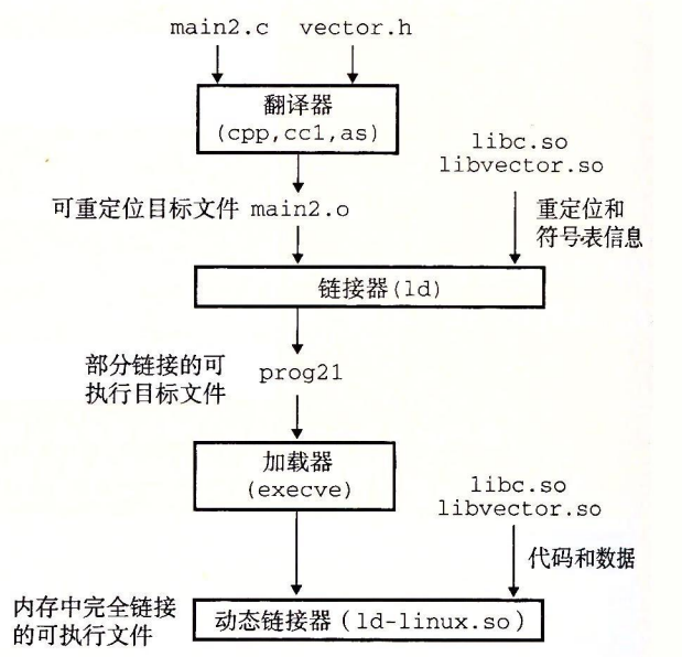 图 7-16 动态链接共享库