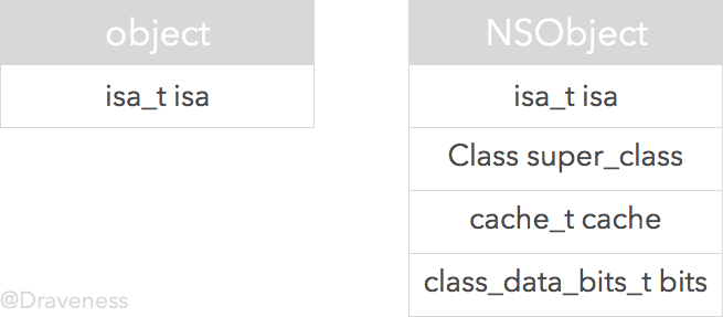 objc-isa-class-object