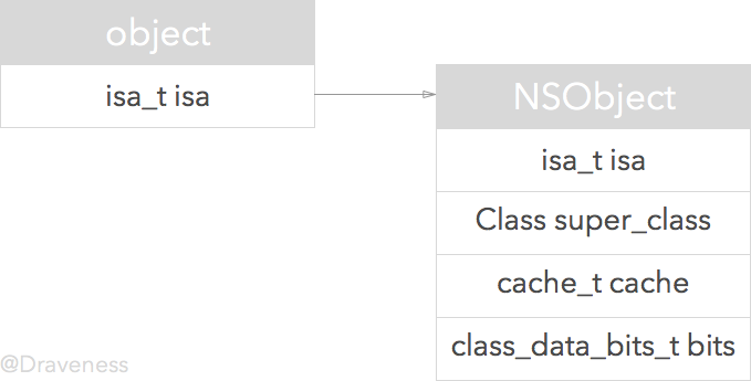 objc-isa-class-pointer