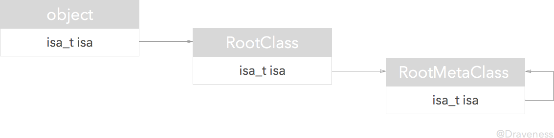 objc-isa-meta-class