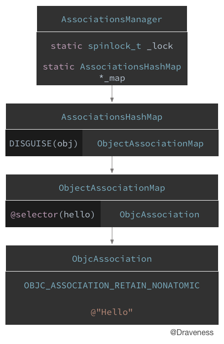 objc-ao-associateobjcect