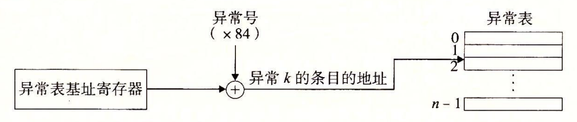 图 8-3 生成异常处理程序的地址。异常号是到异常表中的索引