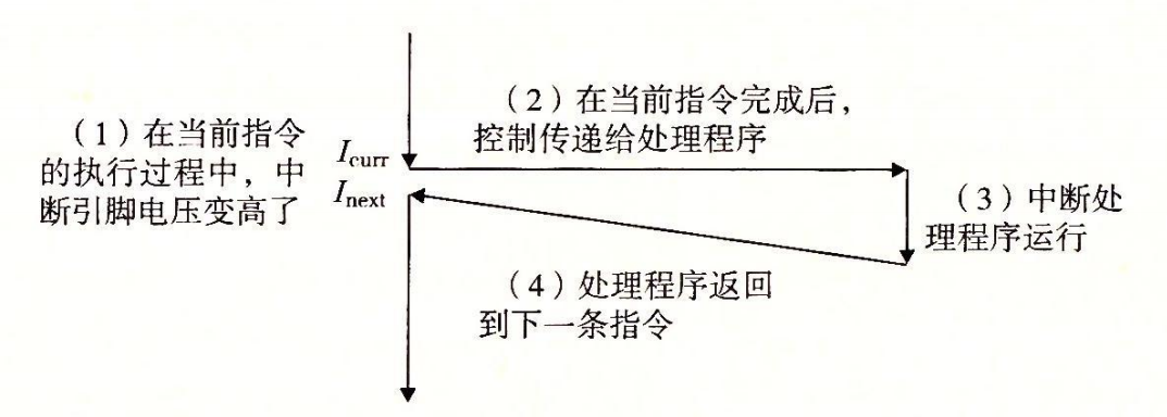 图 8-5 中断处理。中断处理程序将控制返回给应用程序控制流中的下一条指令