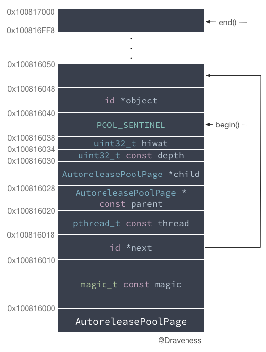 objc-autorelease-after-insert-to-page