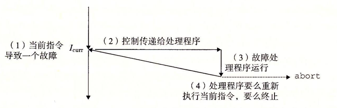 图 8-7 故障处理。根据故障是否能够被修复，故障处理程序要么重新执行引起故障的指令，要么终止