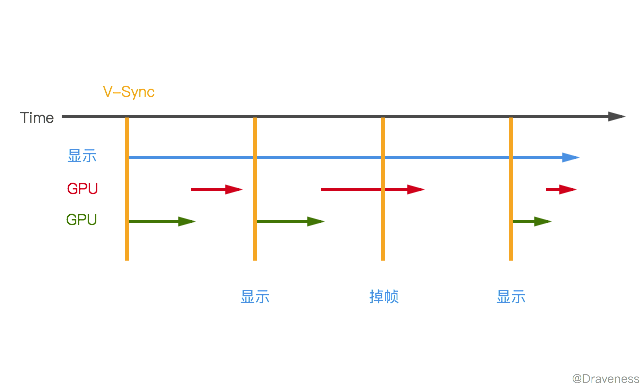 lag-vsyn