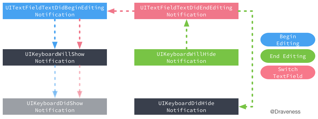 notification-IQKeyboardManage