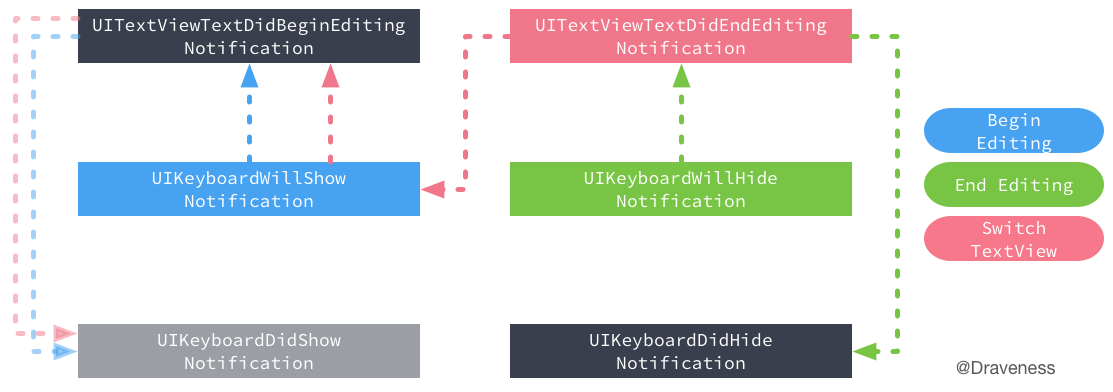 UITextView-Notification-IQKeyboardManage