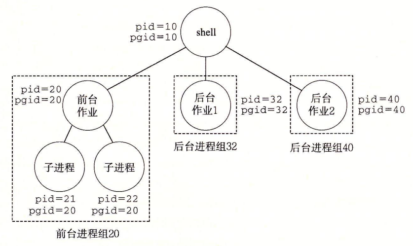 图 8-28 前台和后台进程组