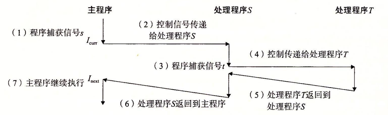 图 8-31 信号处理程序可以被其他信号处理程序中断