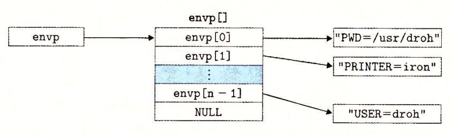 图 8-21 环境变量列表的组织结构