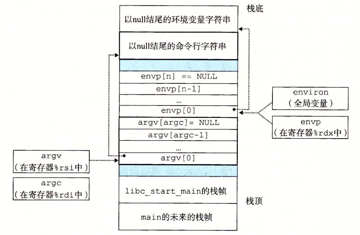 图 8-22 一个新程序开始时，用户栈的典型组织结构