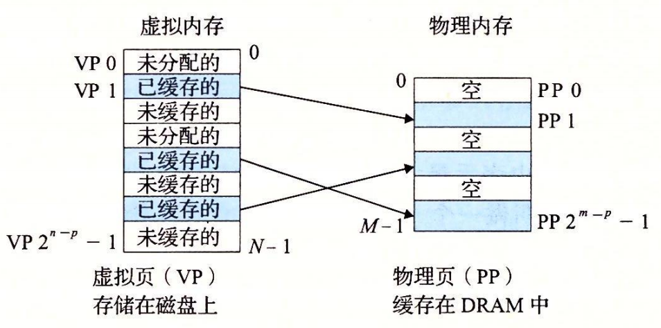 图 9-3 一个 VM 系统是如何使用主存作为缓存的