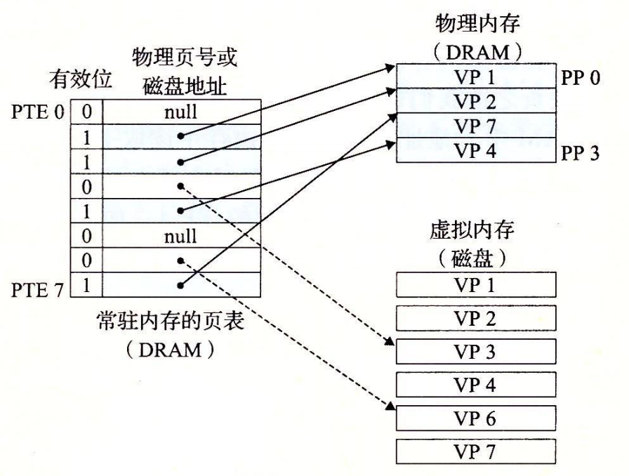 图 9-4 页表