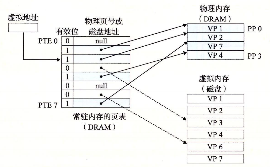 图 9-5 VM 页命中。对 VP 2 中一个字的引用就会命中