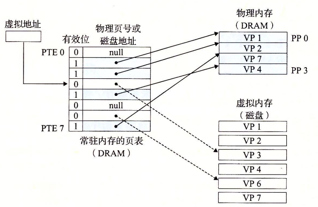 图 9-6 VM 缺页（之前）。对 VP3 中的字的引用会不命中，从而触发了缺页