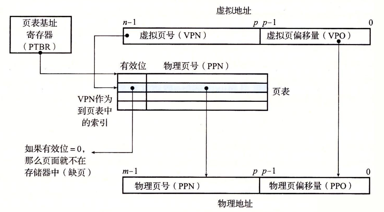 图 9-12 使用页表的地址翻译