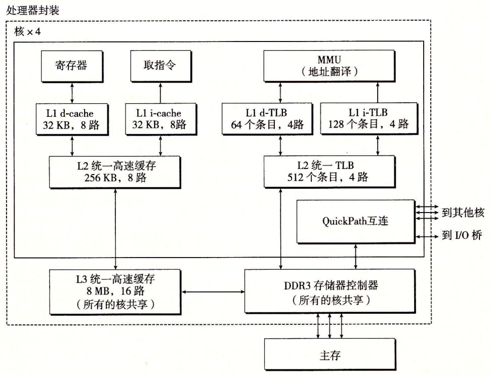 图 9-21 Core i7 的内存系统