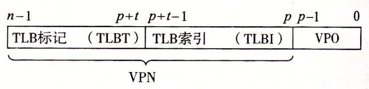 图 9-15 虚拟地址中用以访问 TLB 的组成部分