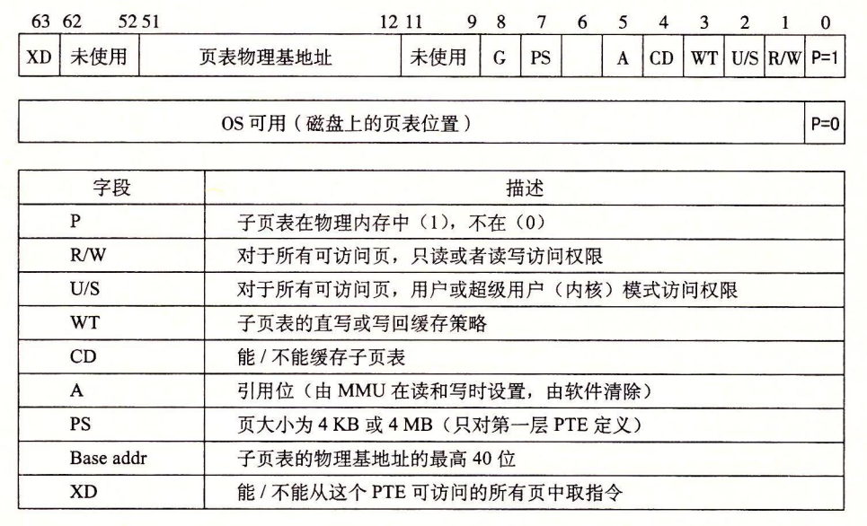 图 9-23 第一级、第二级和第三级页表条目格式。每个条目引用一个 4 KB 子页表