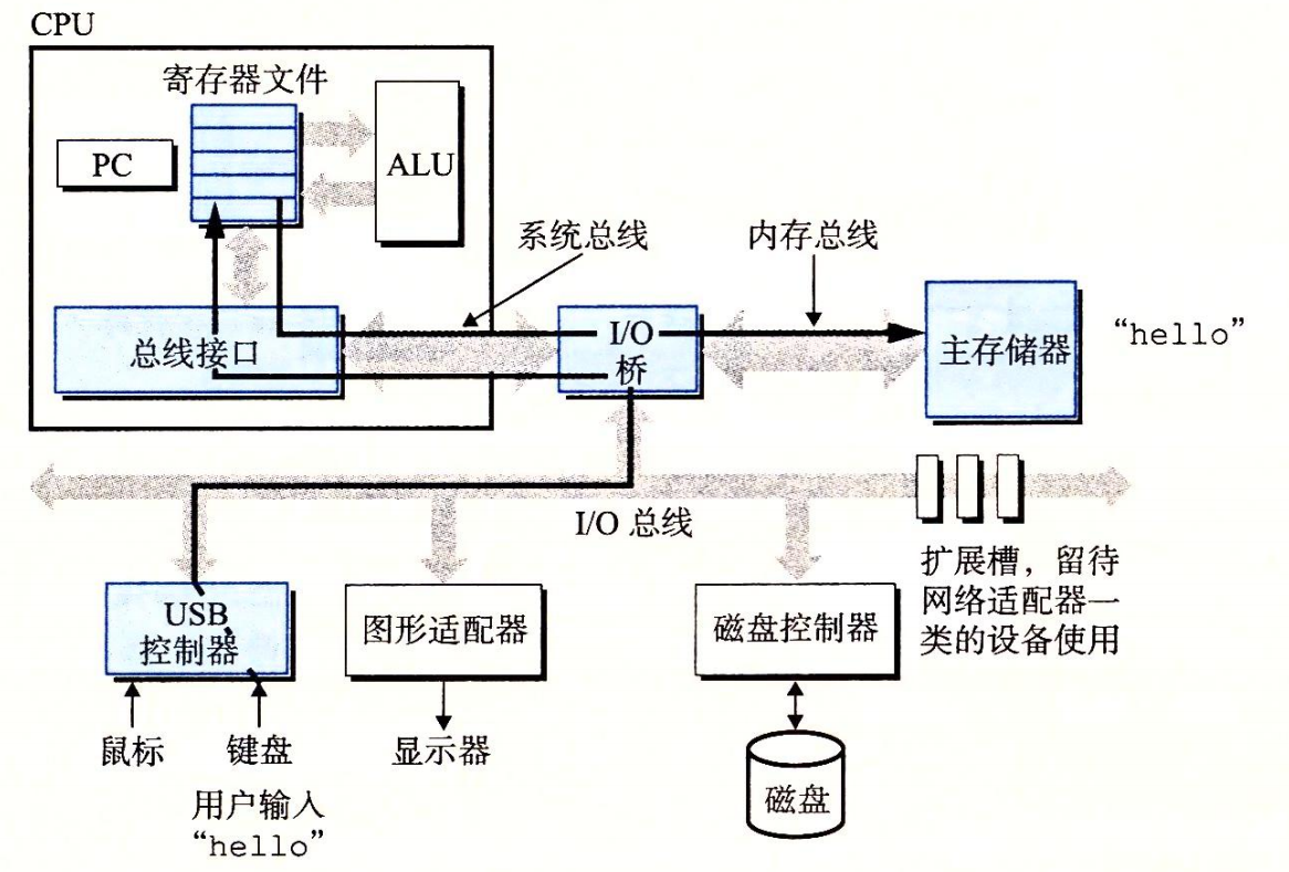 图 1-5 从键盘上读取 hello 命令