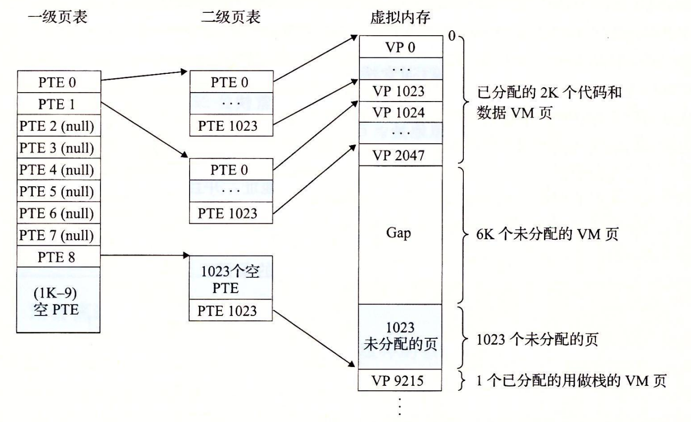 图 9-17 一个两级页表层次结构。注意地址是从上往下增加的