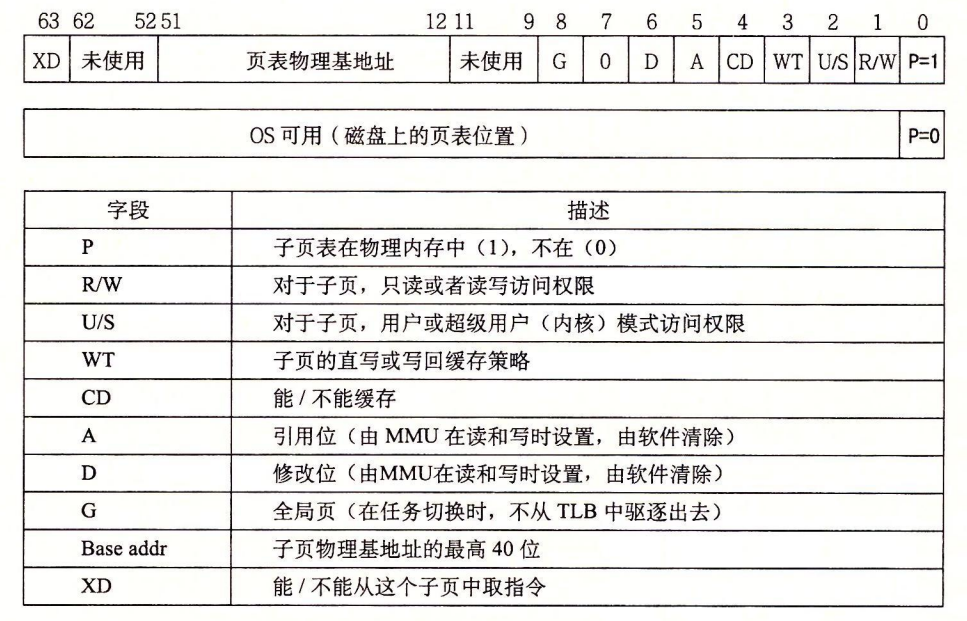 图 9-24 第四级页表条目的格式。每个条目引用一个 4 KB 子页