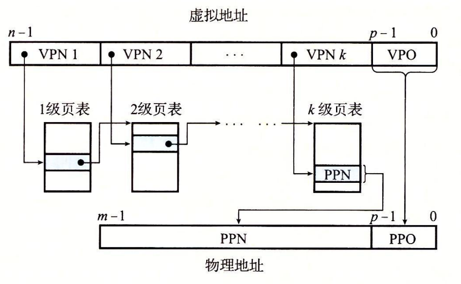 图 9-18 使用 k 级页表的地址翻译