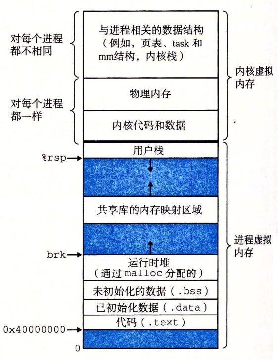 图 9-26 一个 Linux 进程的虚拟内存