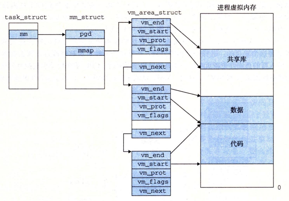 图 9-27 Linux 是如何组织虚拟内存的