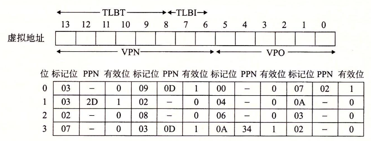 图 9-20 \(a\) 小内存系统的 TLB：四组，16个条目，四路组相联