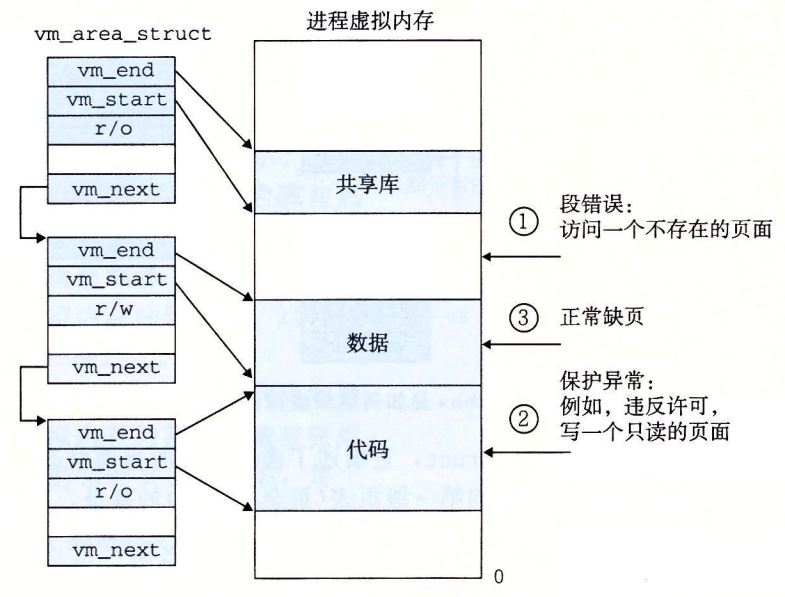 图 9-28 Linux 缺页处理