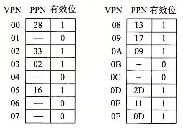 图 9-20 \(b\) 小内存系统的页表：只展示了前 16 个 PTE