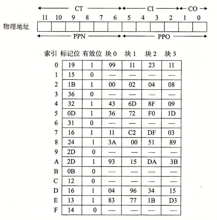 图 9-20 \(c\) 小内存系统的高速缓存：16 个组，4 字节的块，直接映射