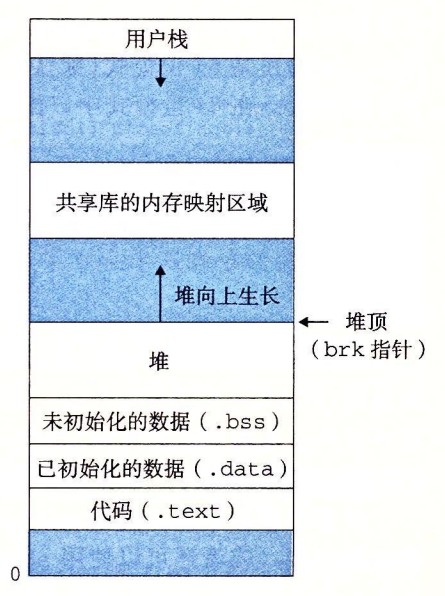 图 9-33 堆