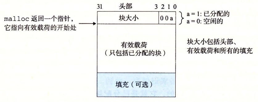 图 9-35 一个简单的堆块的格式