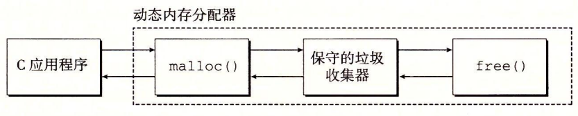 图 9-50 将一个保守的垃圾收集器加入到 C 的 malloc 包中