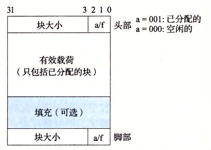 图 9-39 使用边界标记的堆块的格式