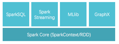 Spark 1.x stack