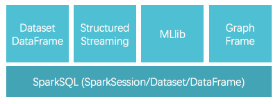 Spark 2.x stack