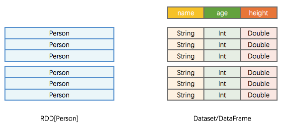 RDD vs Dataset/DataFrame