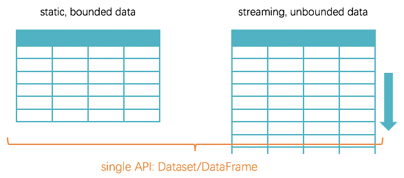 single API: Dataset/DataFrame