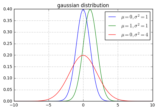 gaussian