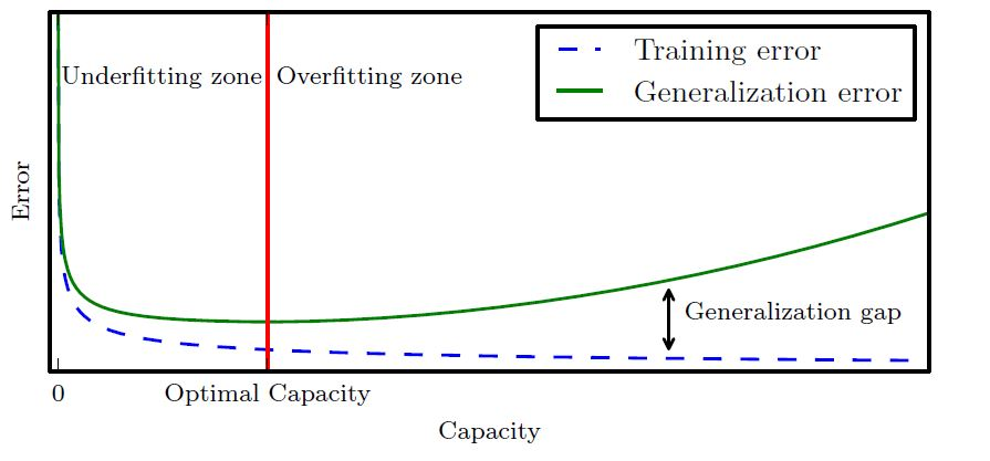 capacity