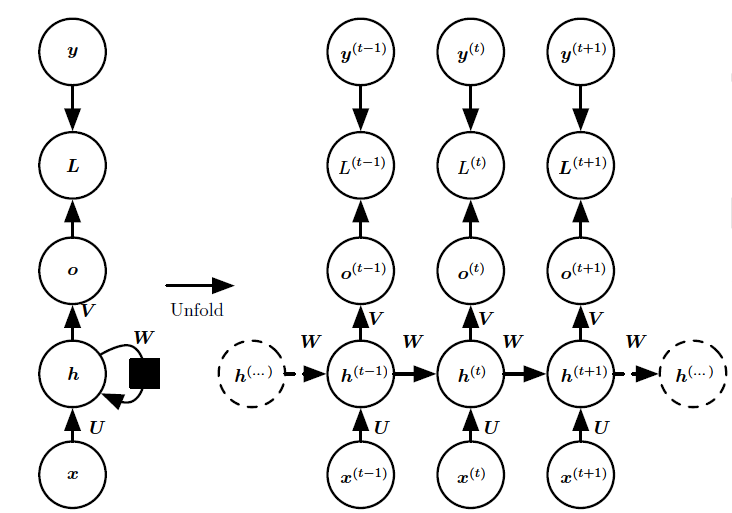 rnn_type1